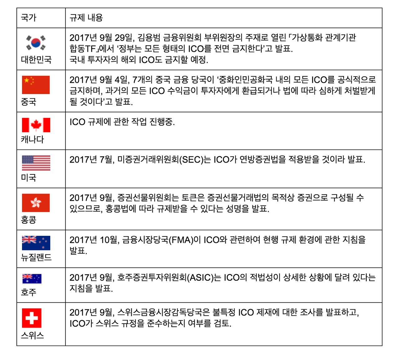 Ico 규제 Keepit 블록체인 칼럼: ICO 흥망사 5편 — Steemkr